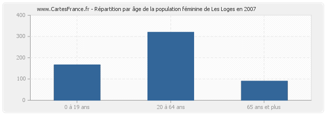 Répartition par âge de la population féminine de Les Loges en 2007